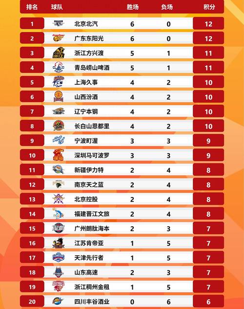 CBA排名一夜大变！上海13连胜，广厦第2，广东大胜48分