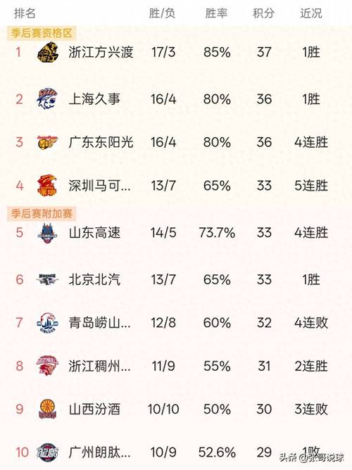 随着上海队力克山西，广东大胜四川，辽宁拿下福建，CBA排名重新排名，辽宁回到第十