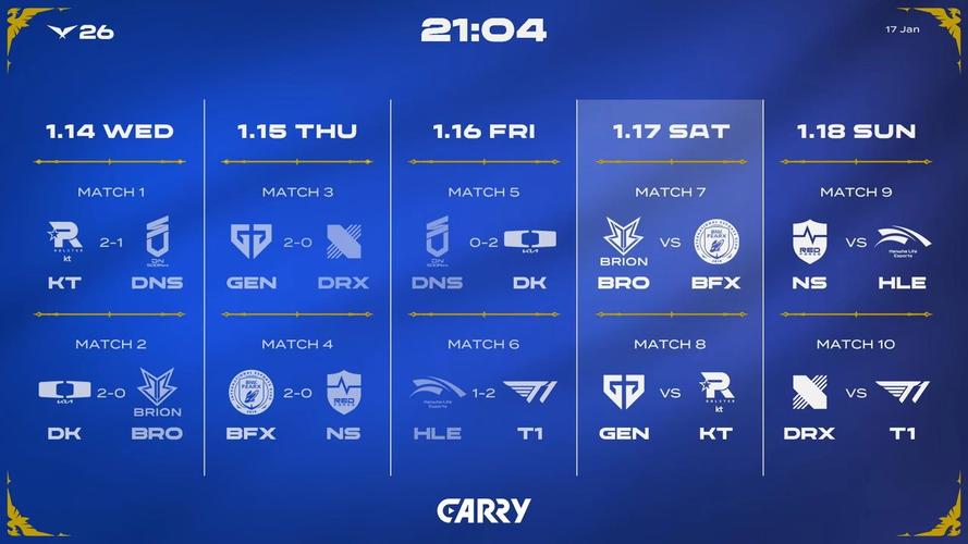 外媒发布LCK实力投票：GEN、T1、DK前三HLE、BFX位列四五