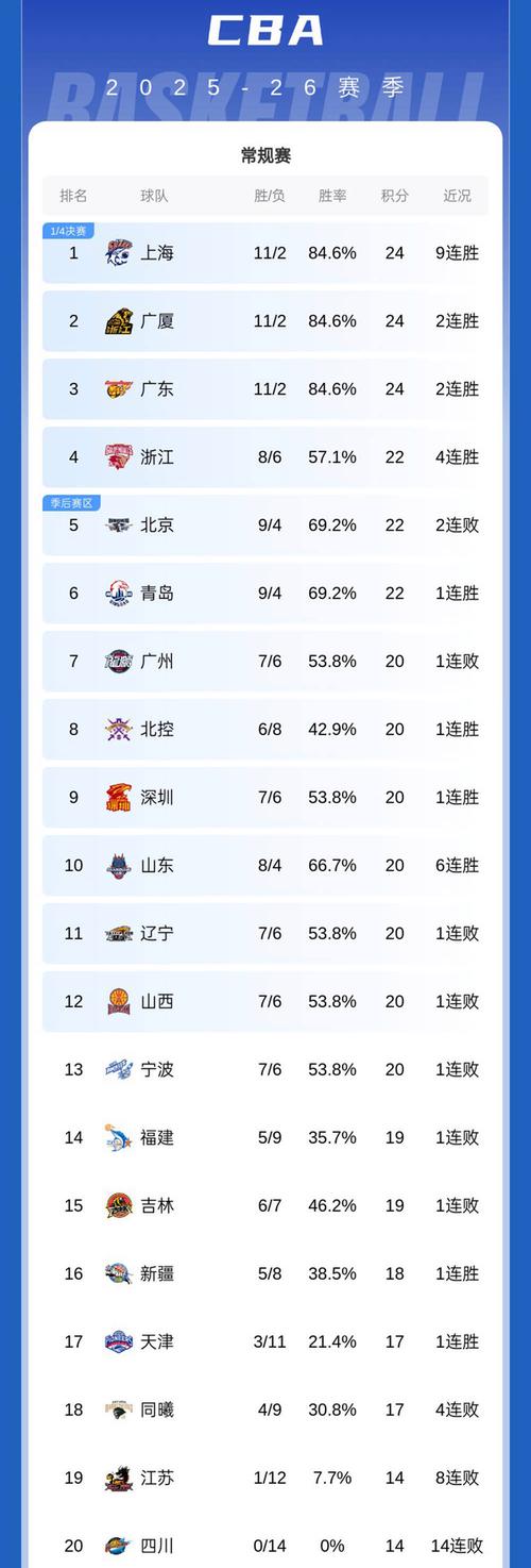 CBA积分榜最新排名！北京爆冷输球排第5：广东第3深圳被挤到第7