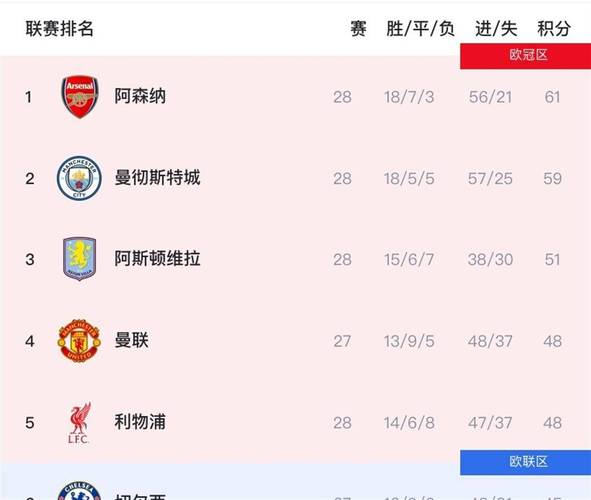 英超争五白热化！曼联有2大优势，切尔西7轮5场硬仗，争五无望