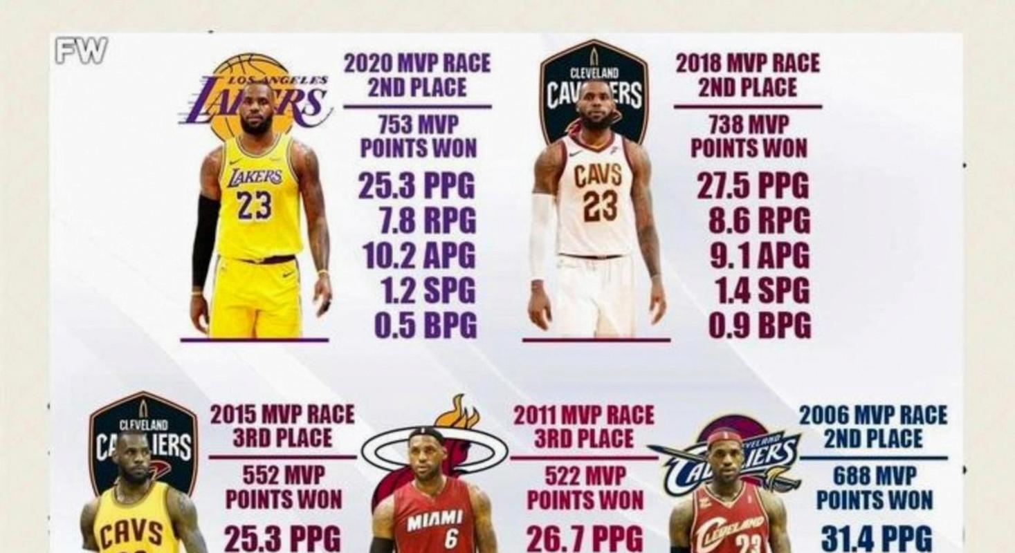 西部大乱斗白热化！湖人坐稳第3火箭反弹重返第5文班10连胜争MVP