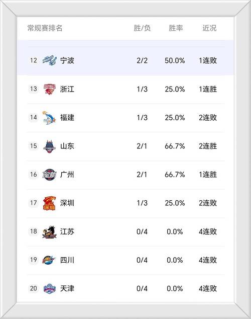 狂逼广东队去打京沪！广厦男篮战略性输球，深圳躺进积分榜前三！