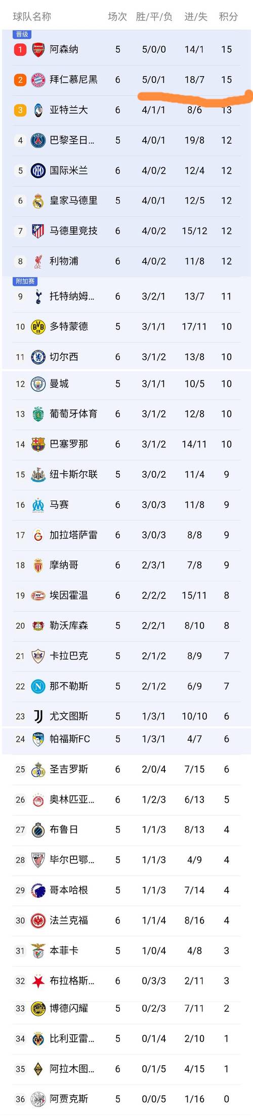 代表单一俱乐部欧冠首发次数：诺伊尔136次与梅西并列第二