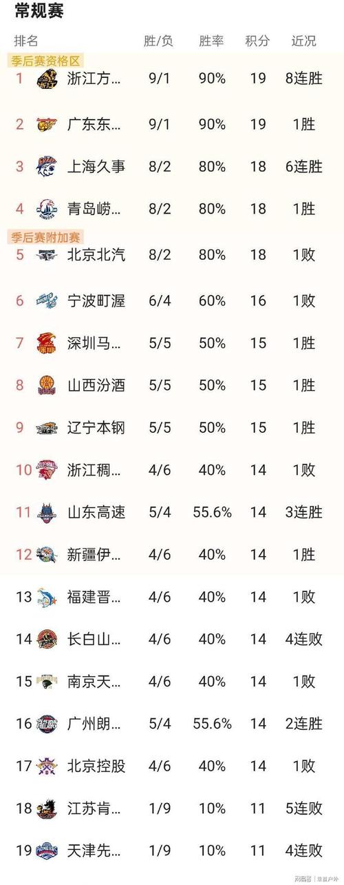 CBA积分榜最新排名出炉！广东16分逆转杀回前4：上海第1辽宁第9