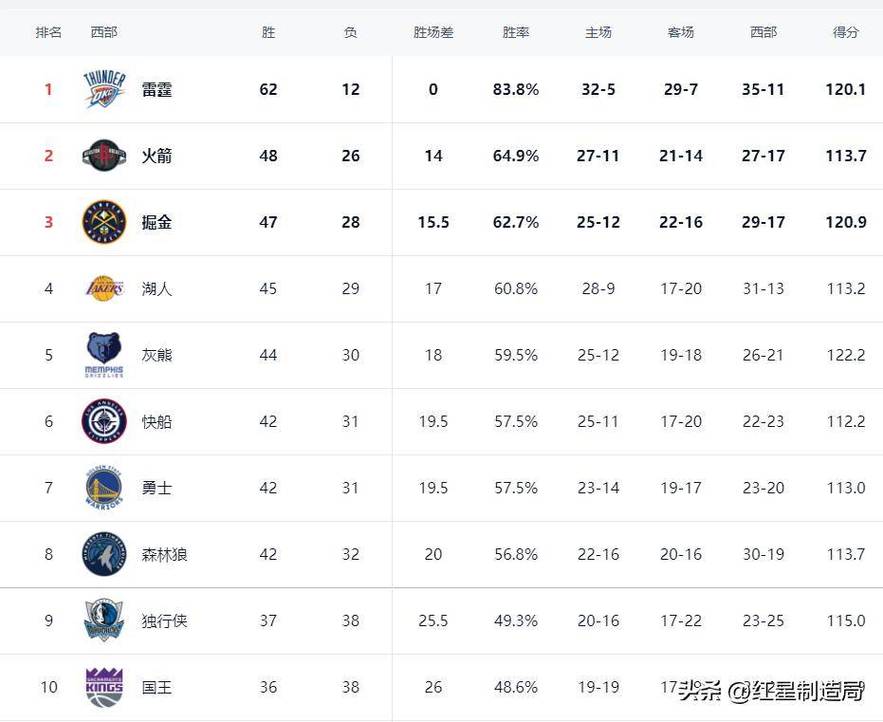 西部最新排名：前十5队锁排名+雷霆马刺前二掘金湖人火箭争第三